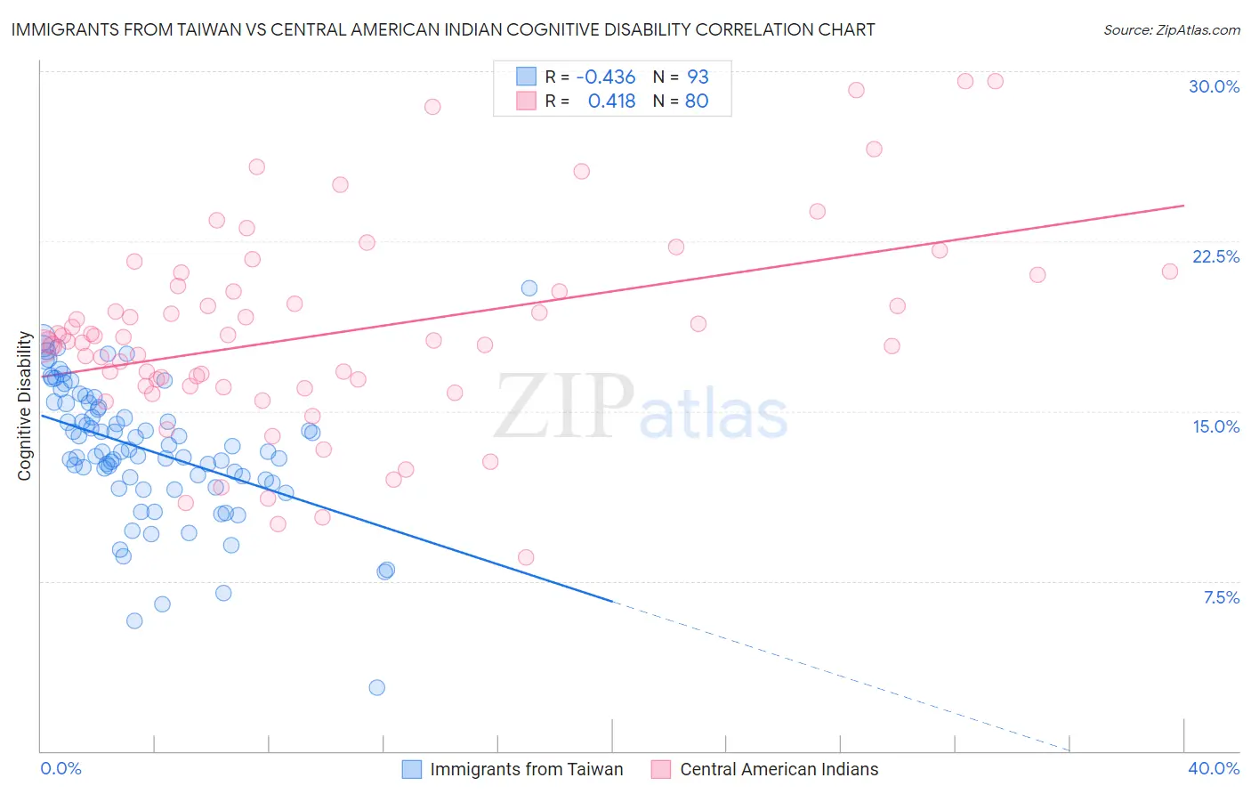 Immigrants from Taiwan vs Central American Indian Cognitive Disability