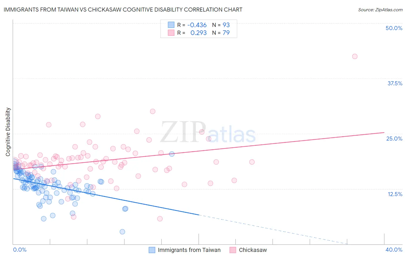 Immigrants from Taiwan vs Chickasaw Cognitive Disability
