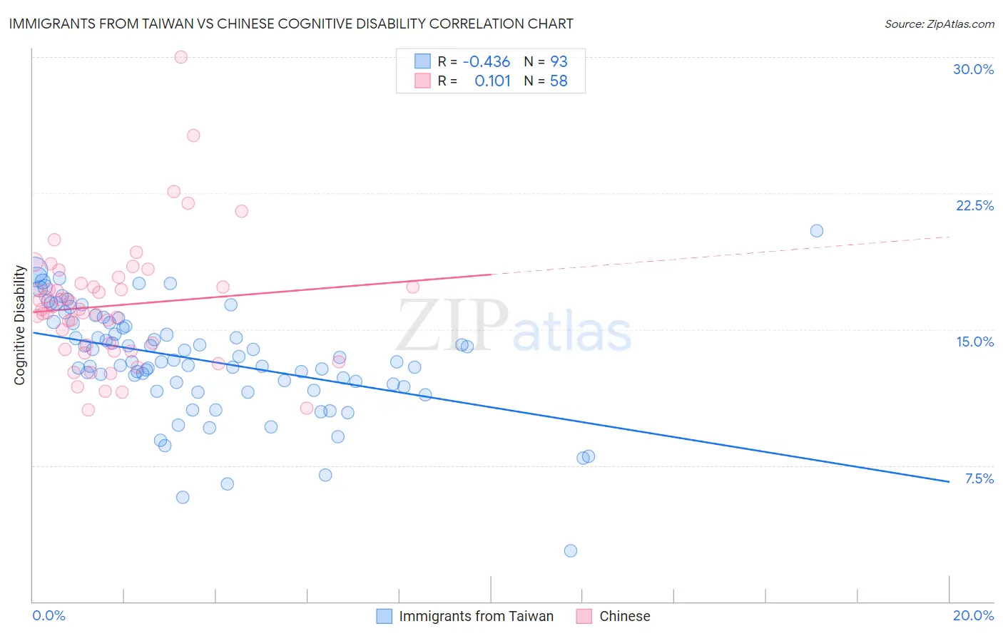 Immigrants from Taiwan vs Chinese Cognitive Disability