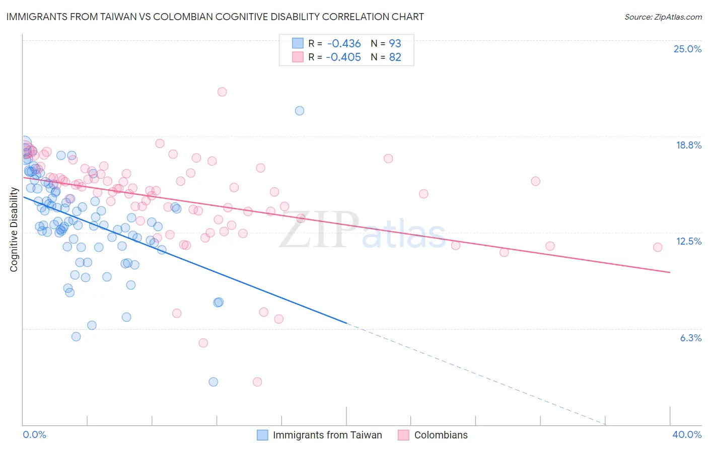 Immigrants from Taiwan vs Colombian Cognitive Disability