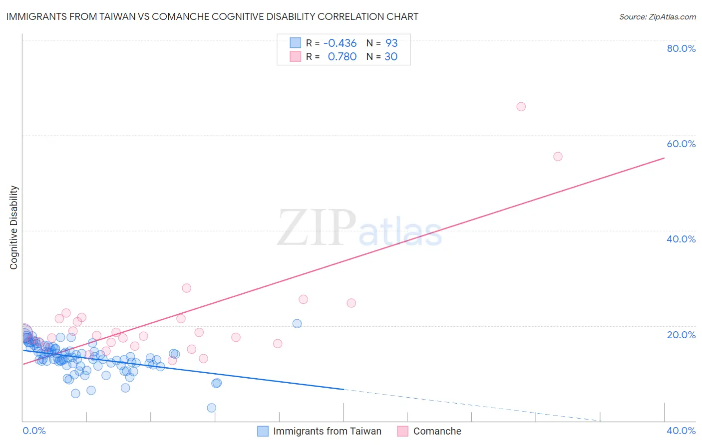 Immigrants from Taiwan vs Comanche Cognitive Disability