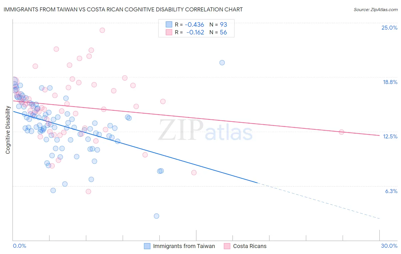 Immigrants from Taiwan vs Costa Rican Cognitive Disability