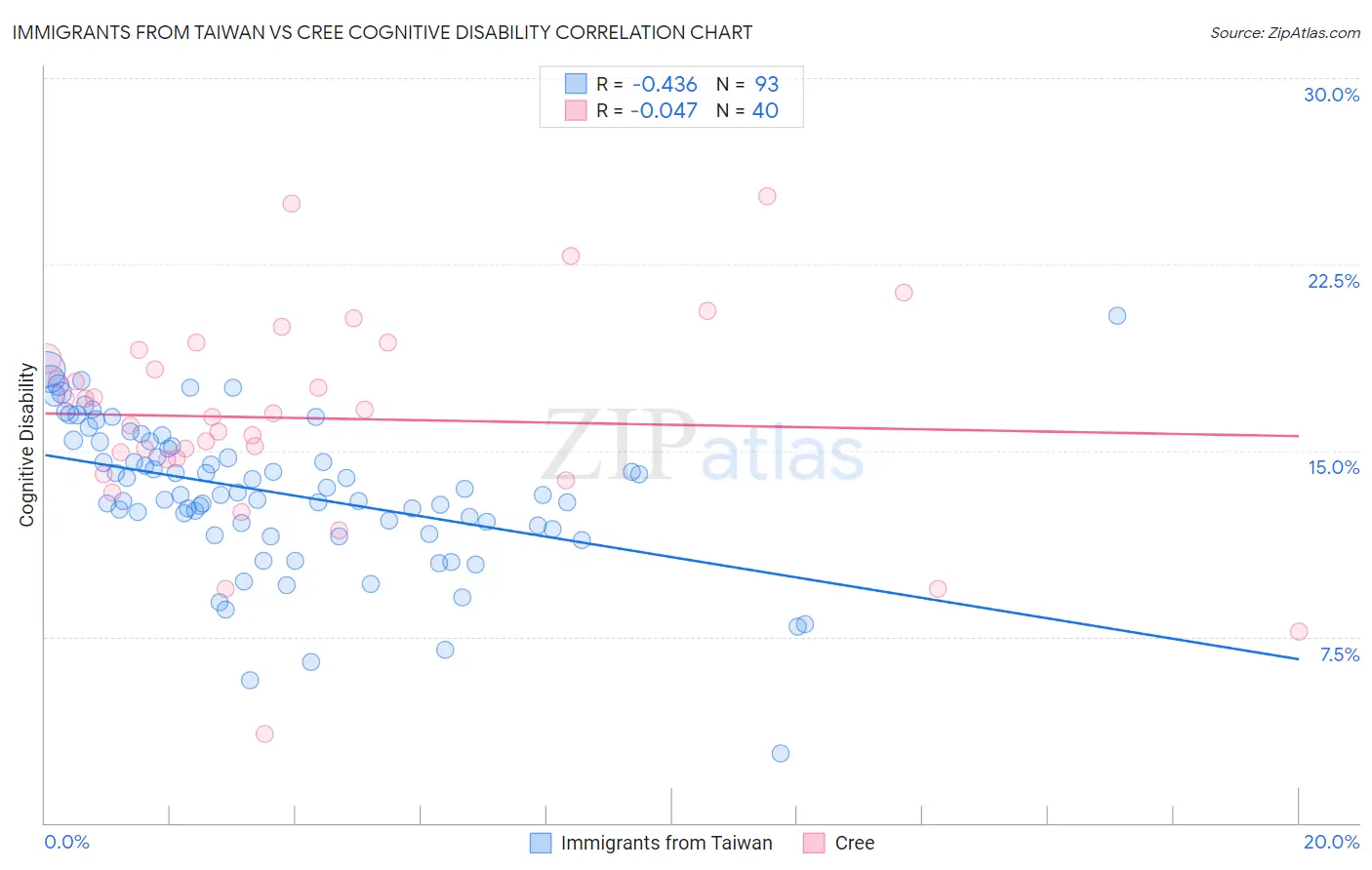 Immigrants from Taiwan vs Cree Cognitive Disability