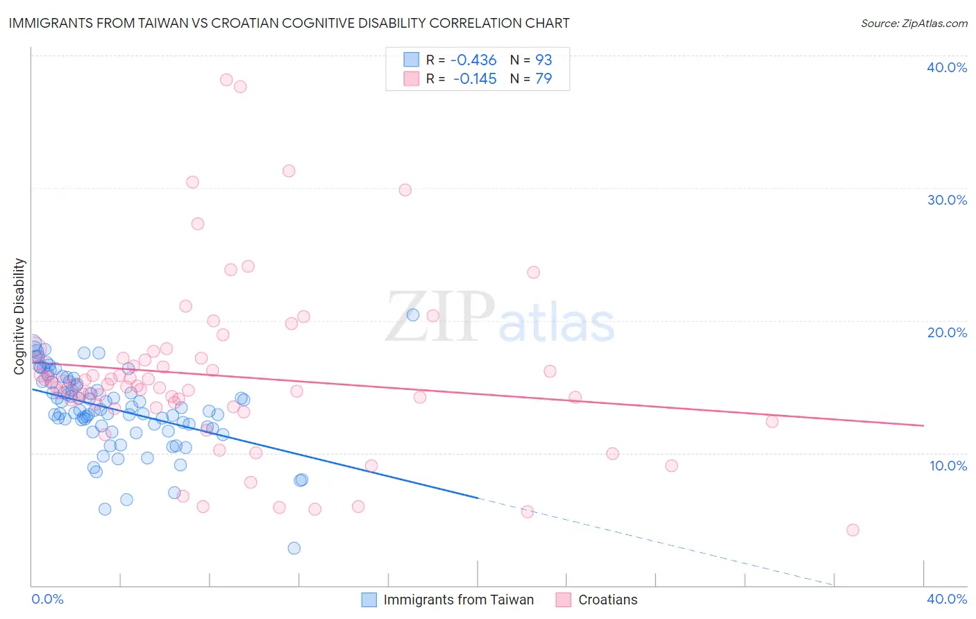 Immigrants from Taiwan vs Croatian Cognitive Disability