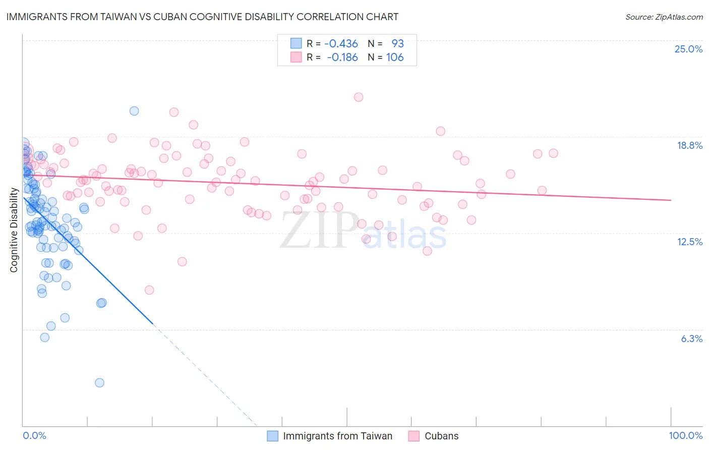 Immigrants from Taiwan vs Cuban Cognitive Disability
