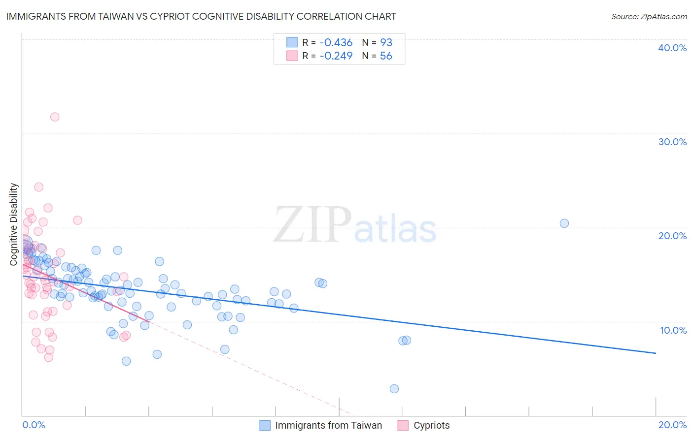Immigrants from Taiwan vs Cypriot Cognitive Disability