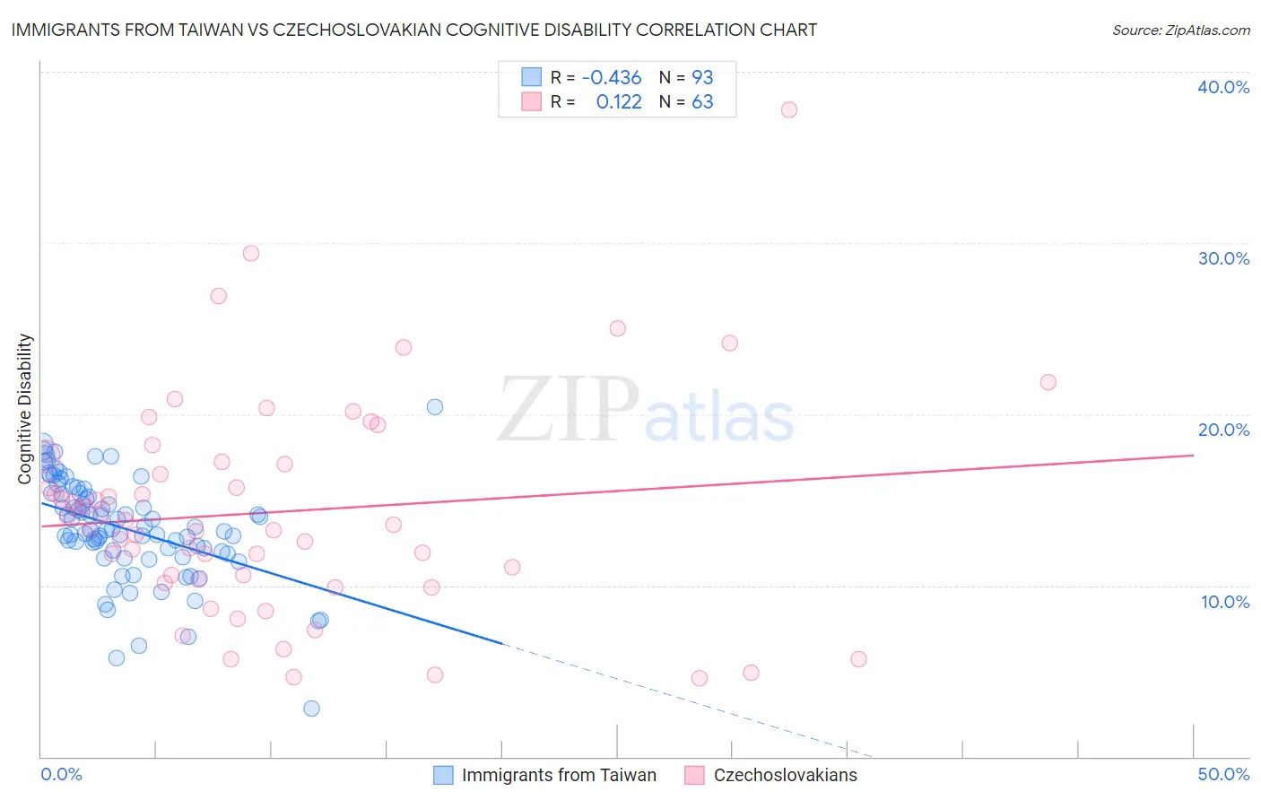 Immigrants from Taiwan vs Czechoslovakian Cognitive Disability