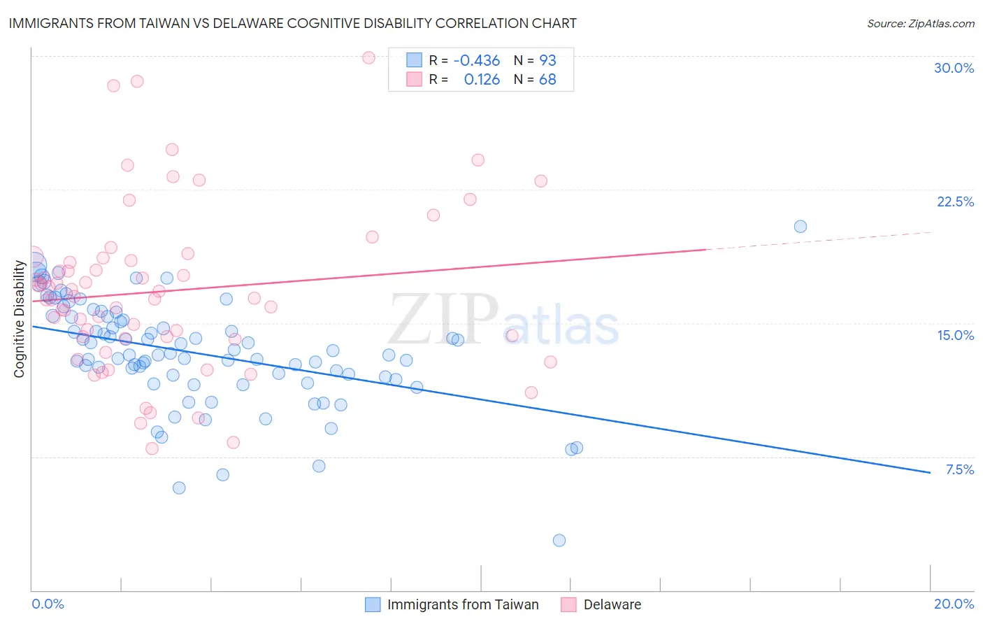 Immigrants from Taiwan vs Delaware Cognitive Disability