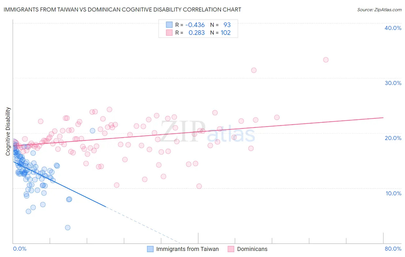 Immigrants from Taiwan vs Dominican Cognitive Disability