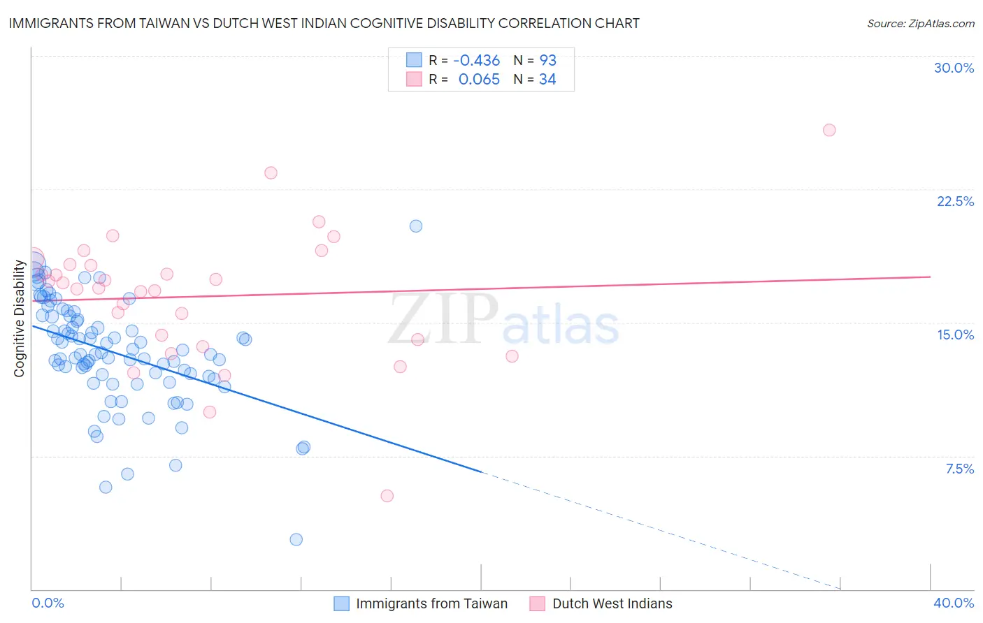 Immigrants from Taiwan vs Dutch West Indian Cognitive Disability