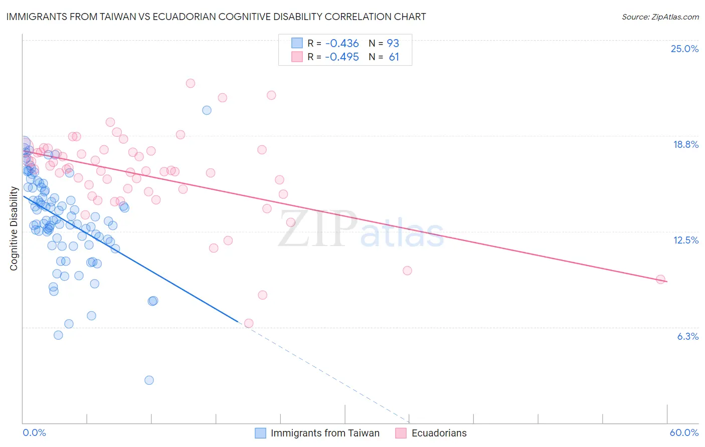 Immigrants from Taiwan vs Ecuadorian Cognitive Disability