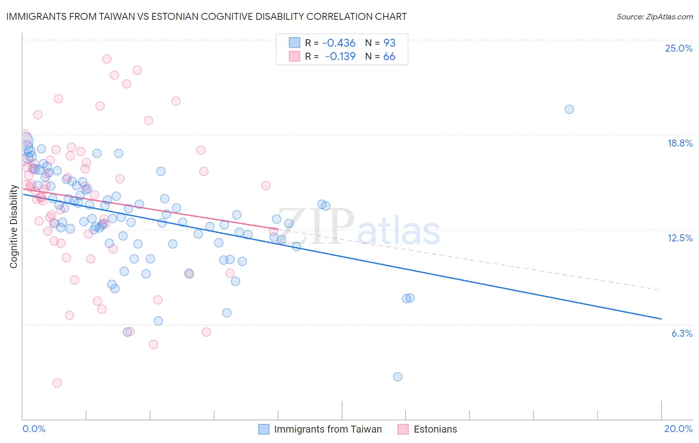 Immigrants from Taiwan vs Estonian Cognitive Disability