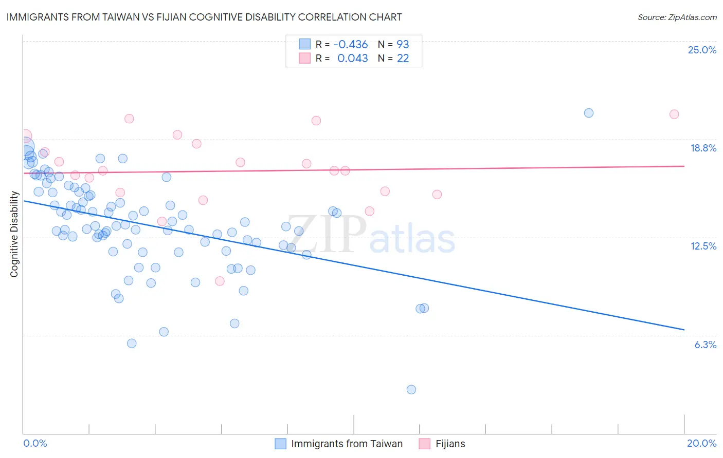 Immigrants from Taiwan vs Fijian Cognitive Disability