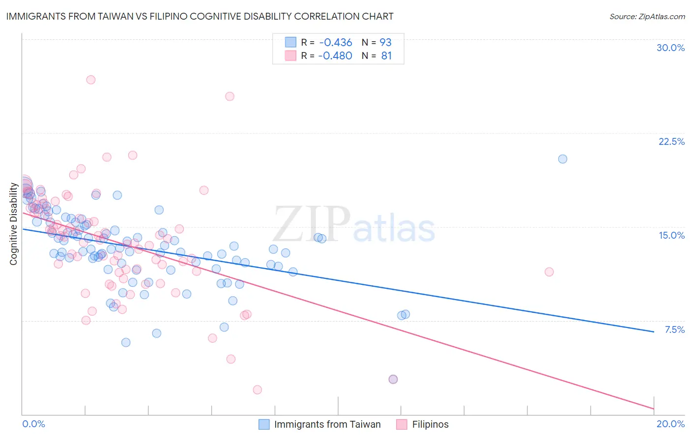 Immigrants from Taiwan vs Filipino Cognitive Disability