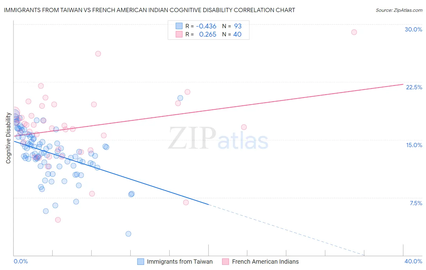 Immigrants from Taiwan vs French American Indian Cognitive Disability