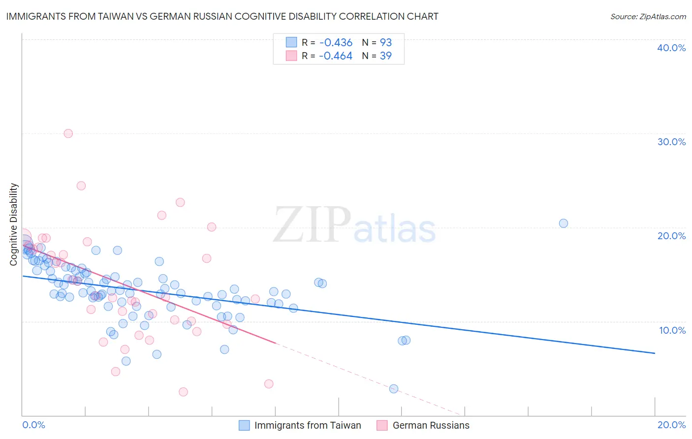 Immigrants from Taiwan vs German Russian Cognitive Disability