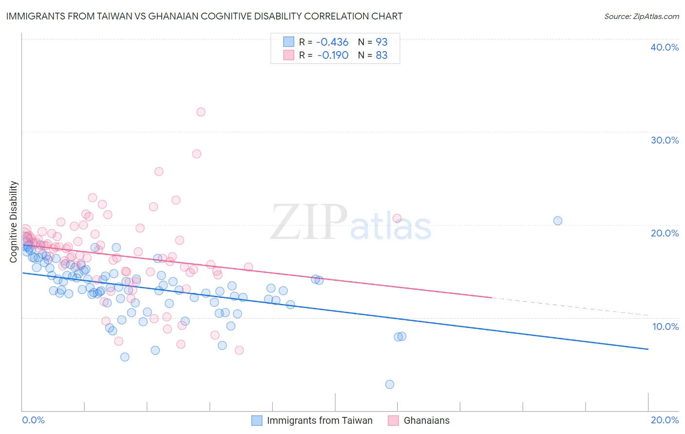 Immigrants from Taiwan vs Ghanaian Cognitive Disability
