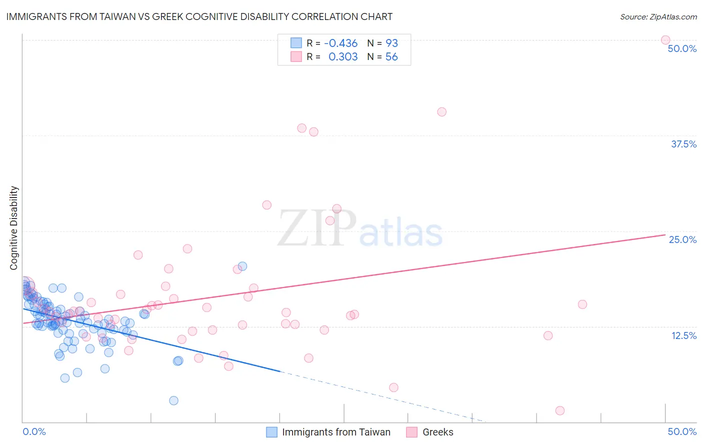 Immigrants from Taiwan vs Greek Cognitive Disability