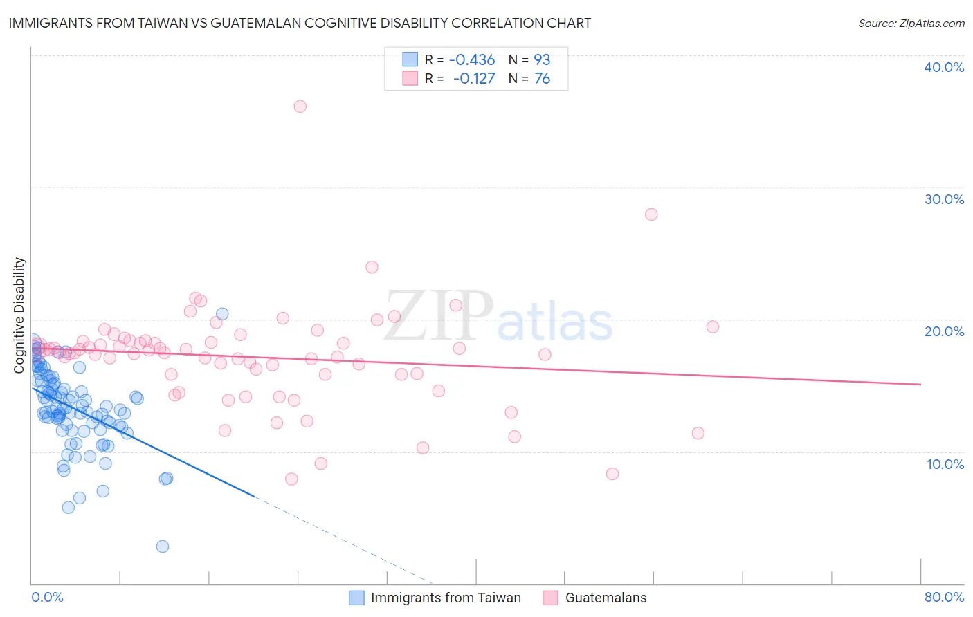 Immigrants from Taiwan vs Guatemalan Cognitive Disability