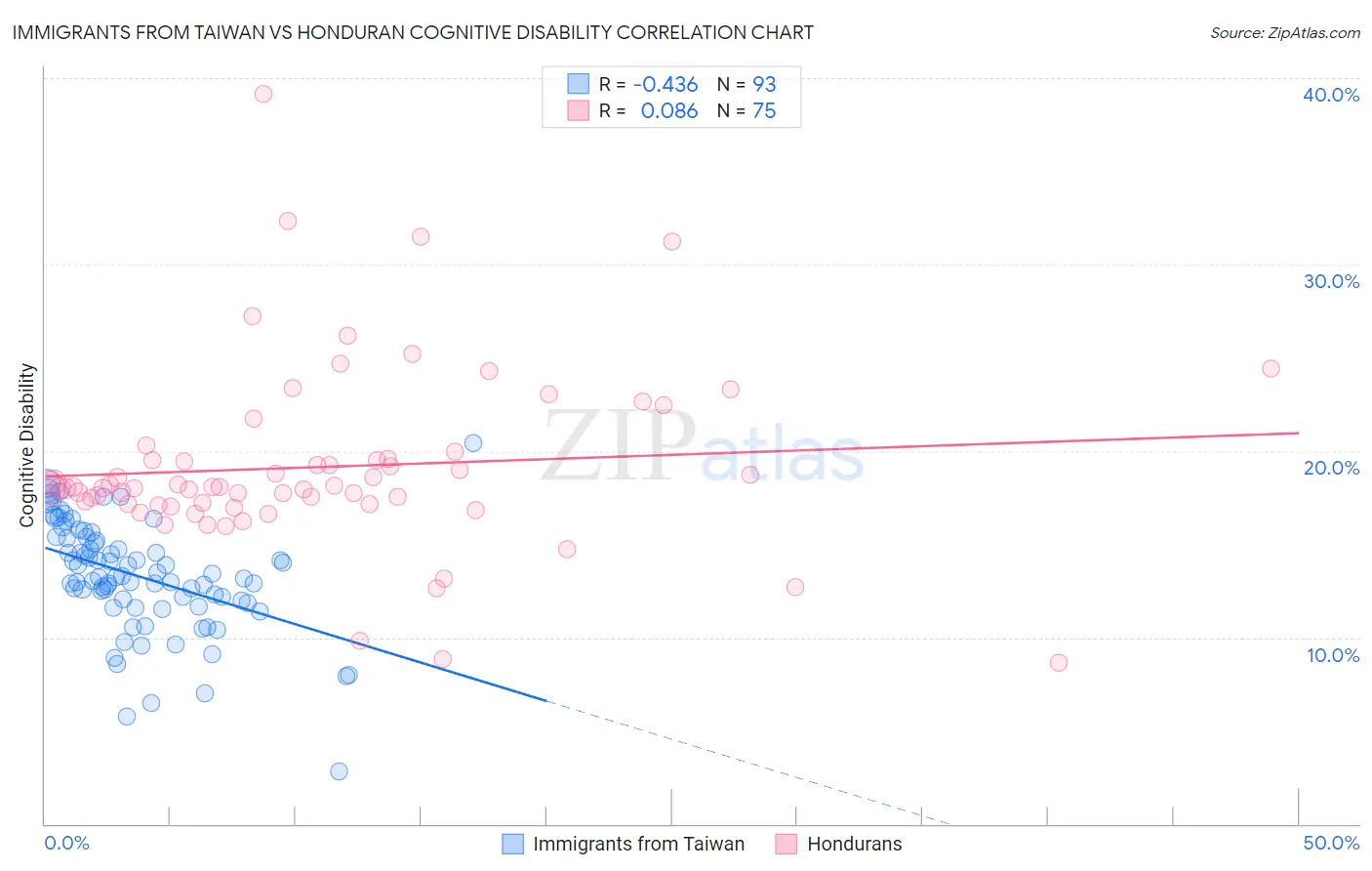Immigrants from Taiwan vs Honduran Cognitive Disability