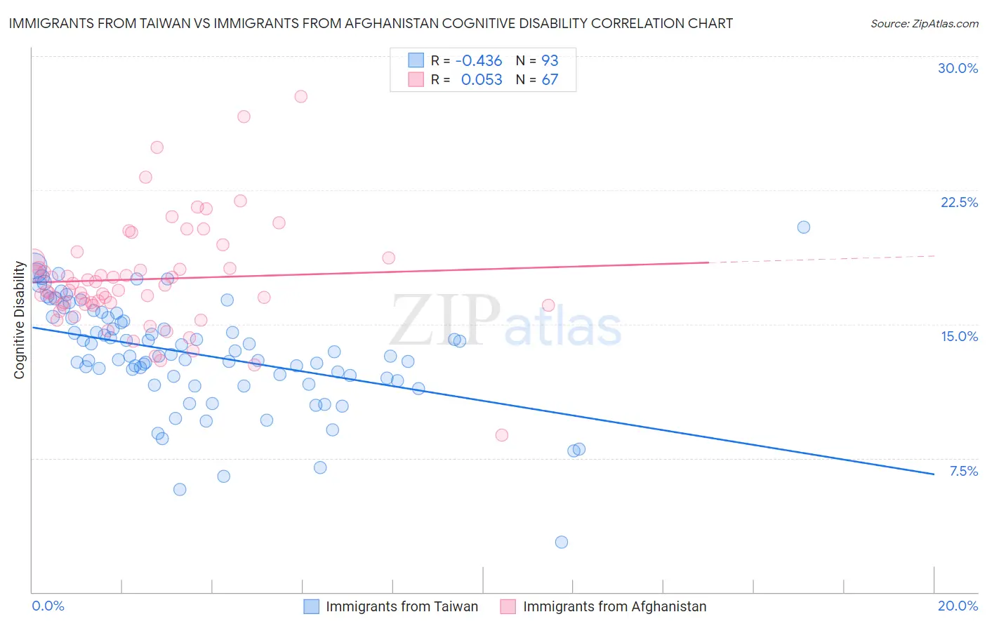 Immigrants from Taiwan vs Immigrants from Afghanistan Cognitive Disability