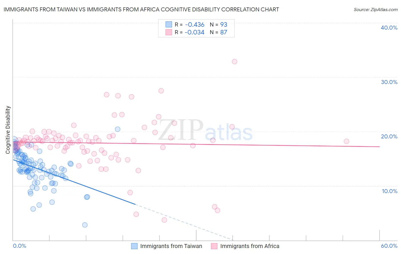 Immigrants from Taiwan vs Immigrants from Africa Cognitive Disability