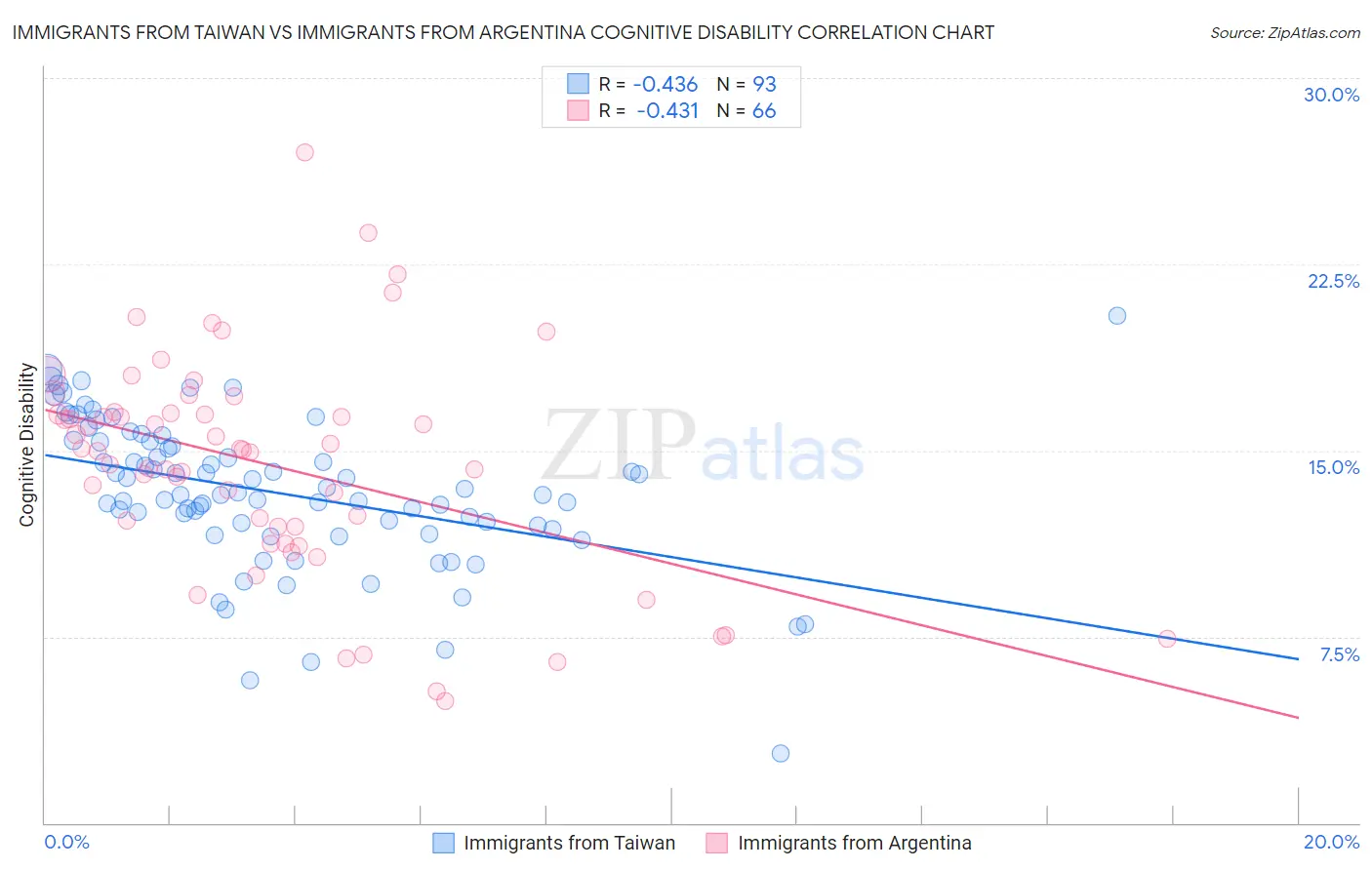 Immigrants from Taiwan vs Immigrants from Argentina Cognitive Disability