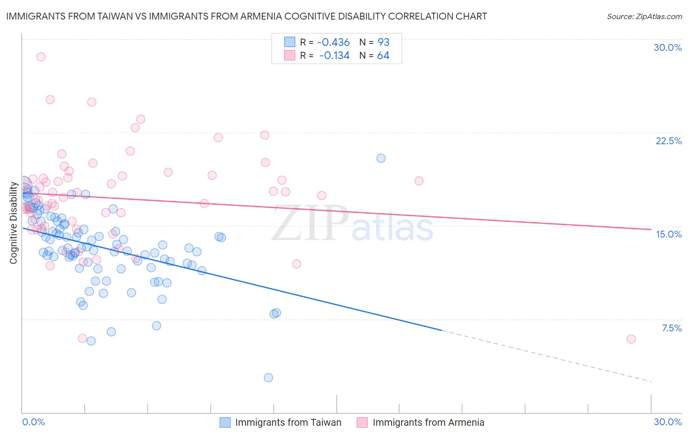 Immigrants from Taiwan vs Immigrants from Armenia Cognitive Disability