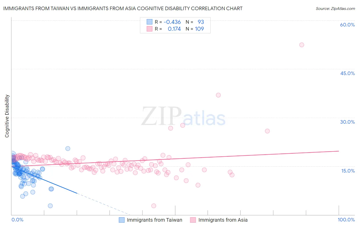 Immigrants from Taiwan vs Immigrants from Asia Cognitive Disability