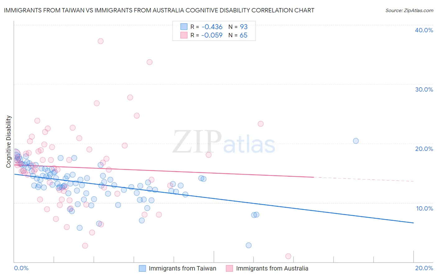 Immigrants from Taiwan vs Immigrants from Australia Cognitive Disability