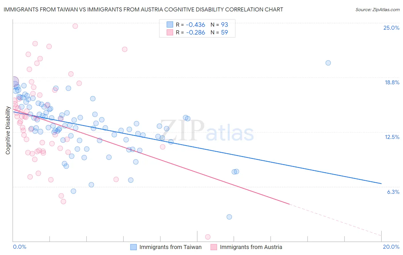 Immigrants from Taiwan vs Immigrants from Austria Cognitive Disability