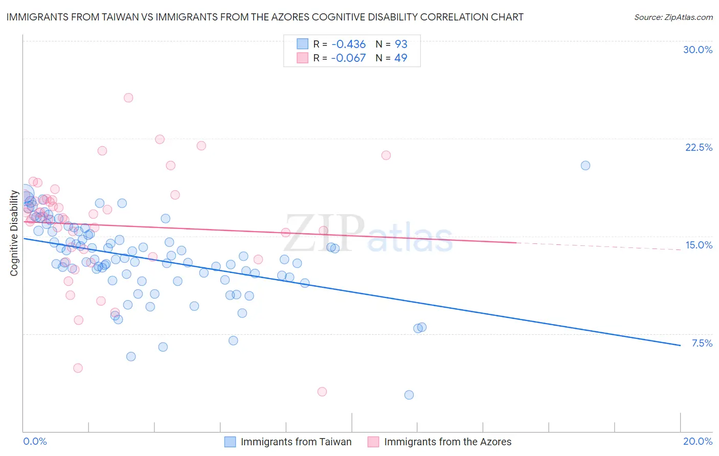 Immigrants from Taiwan vs Immigrants from the Azores Cognitive Disability
