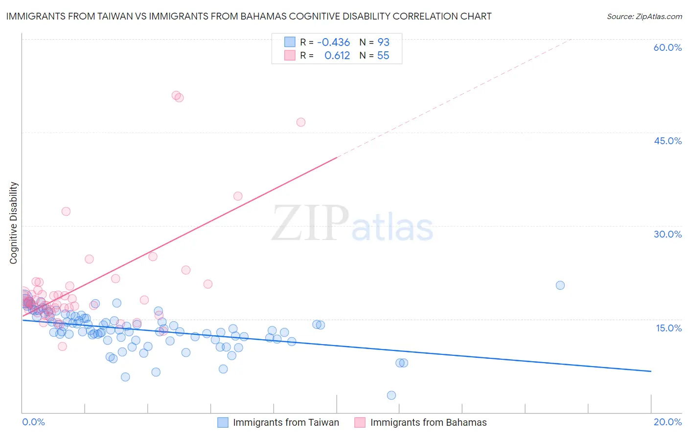 Immigrants from Taiwan vs Immigrants from Bahamas Cognitive Disability