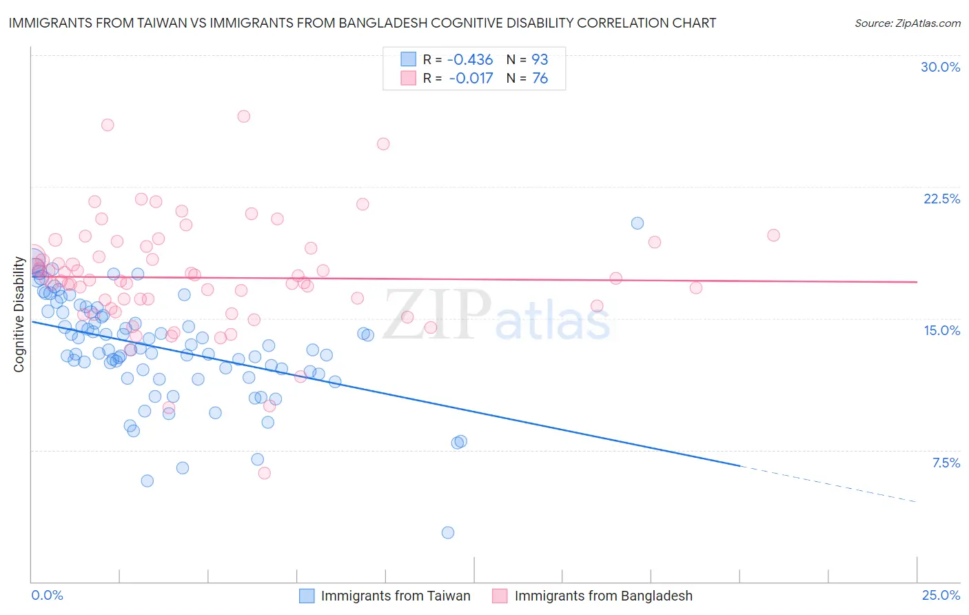 Immigrants from Taiwan vs Immigrants from Bangladesh Cognitive Disability