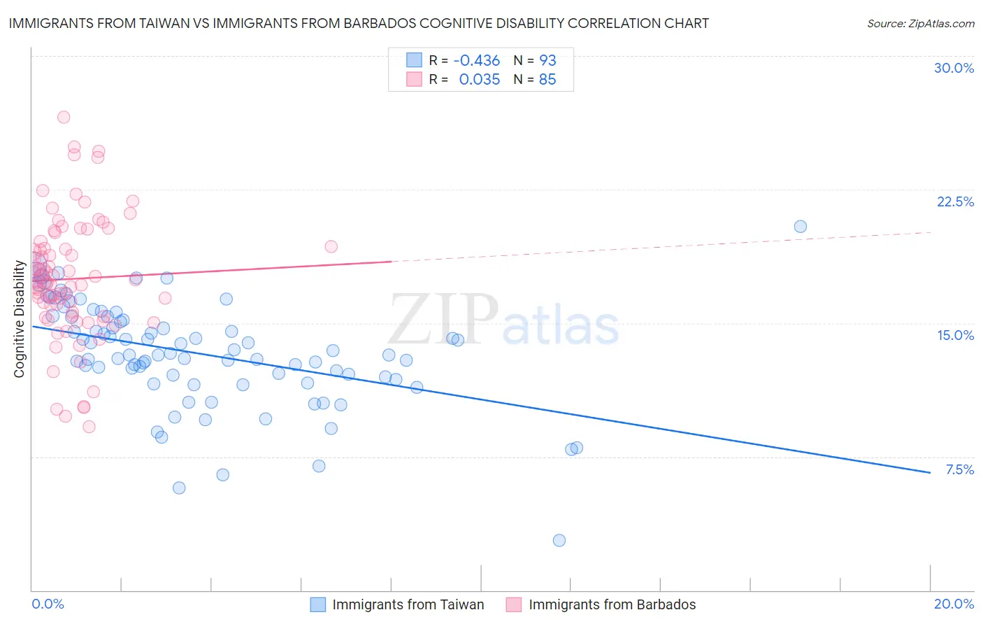 Immigrants from Taiwan vs Immigrants from Barbados Cognitive Disability