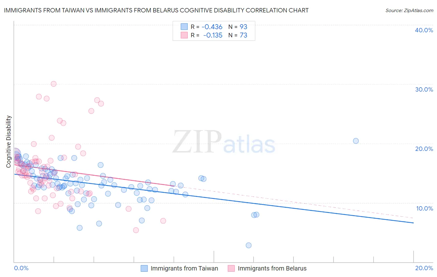 Immigrants from Taiwan vs Immigrants from Belarus Cognitive Disability