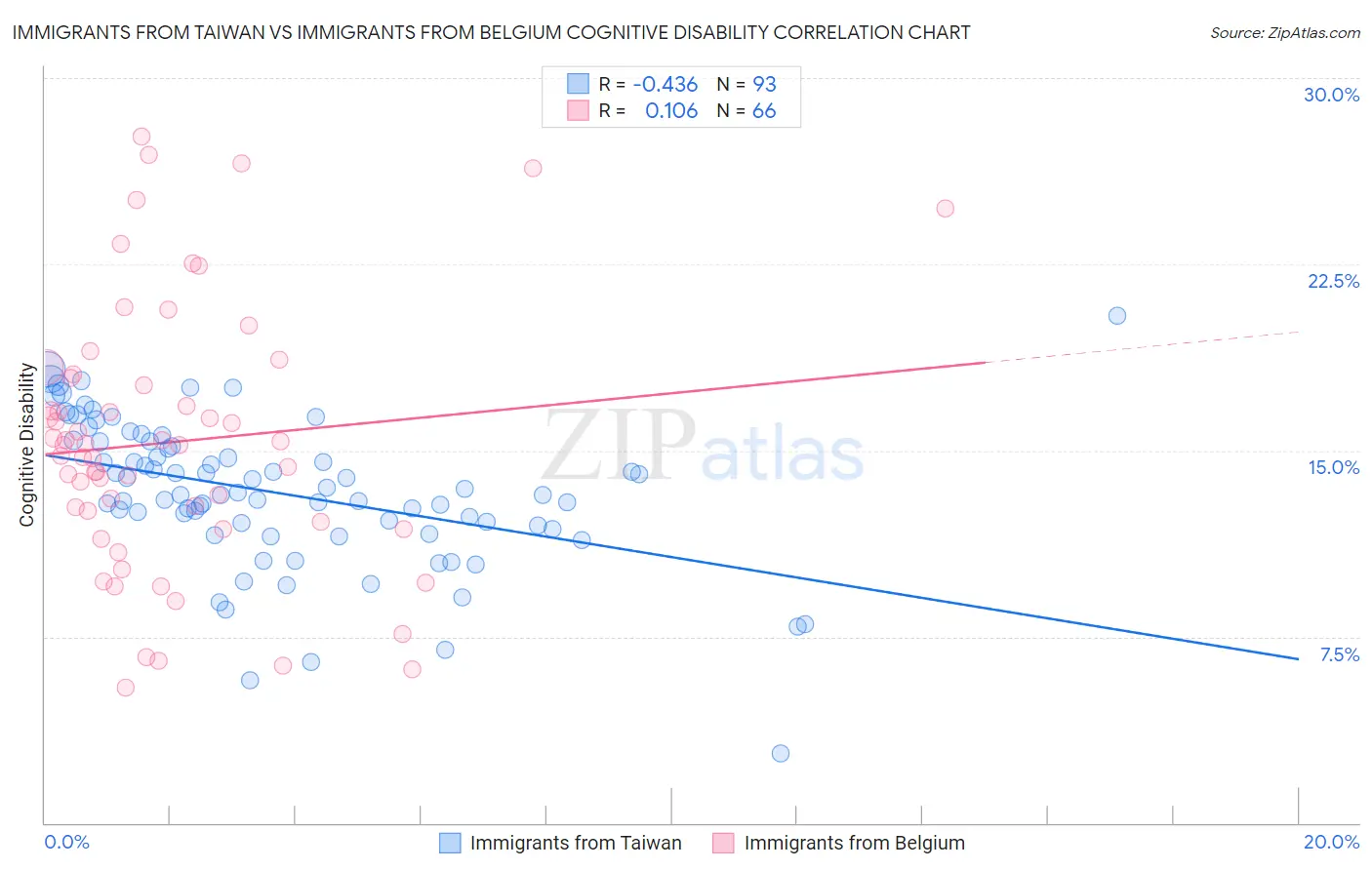 Immigrants from Taiwan vs Immigrants from Belgium Cognitive Disability