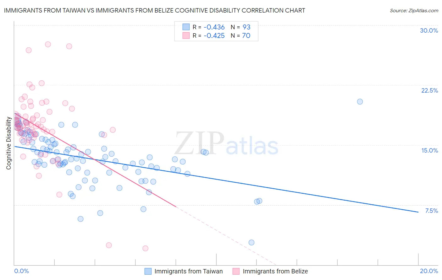 Immigrants from Taiwan vs Immigrants from Belize Cognitive Disability