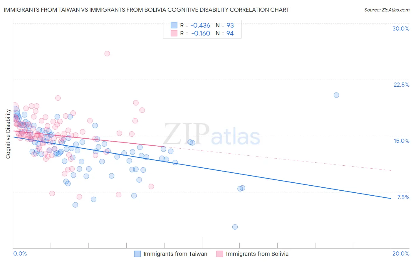 Immigrants from Taiwan vs Immigrants from Bolivia Cognitive Disability