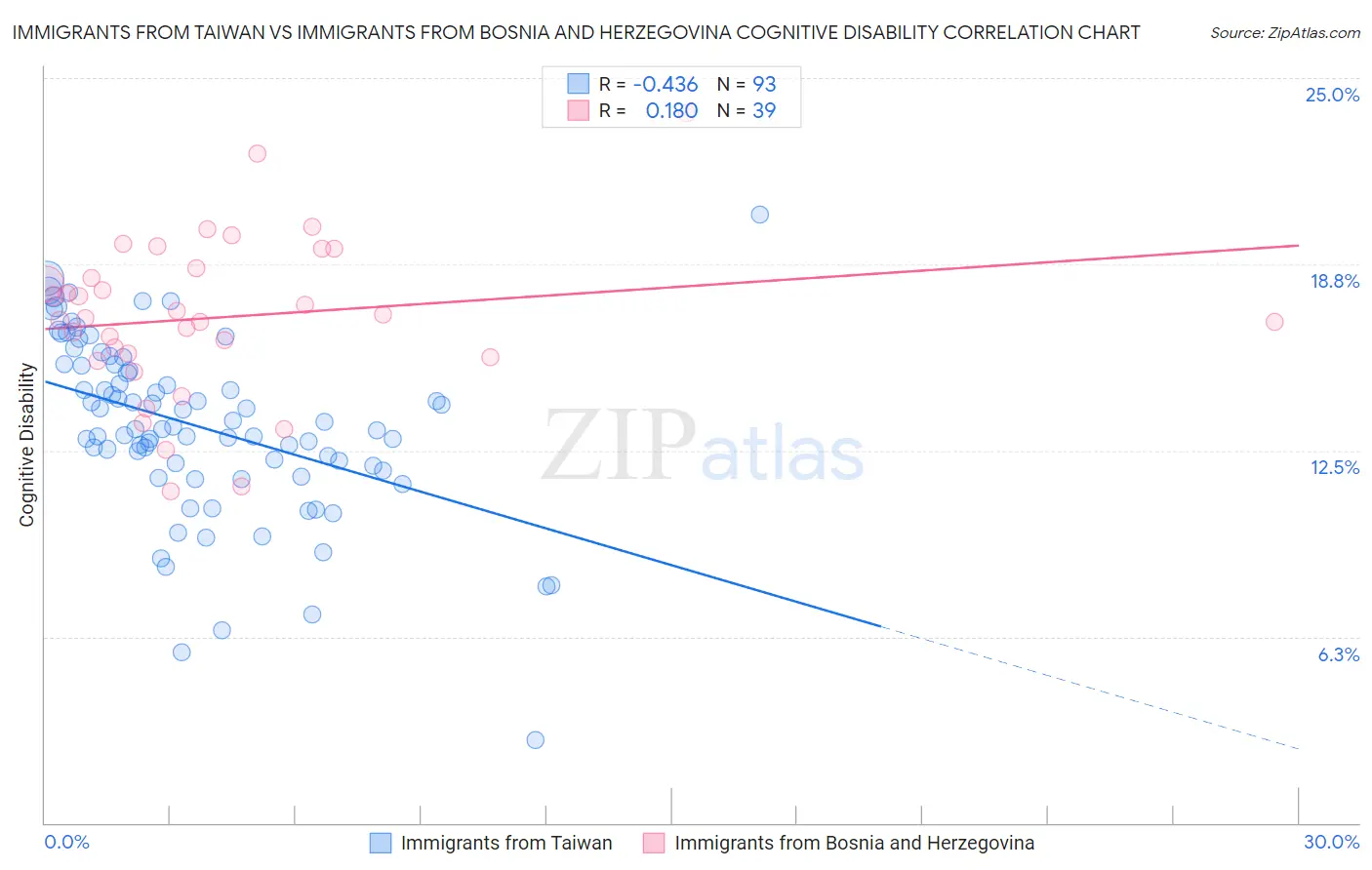 Immigrants from Taiwan vs Immigrants from Bosnia and Herzegovina Cognitive Disability