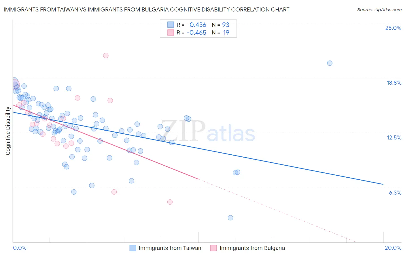 Immigrants from Taiwan vs Immigrants from Bulgaria Cognitive Disability
