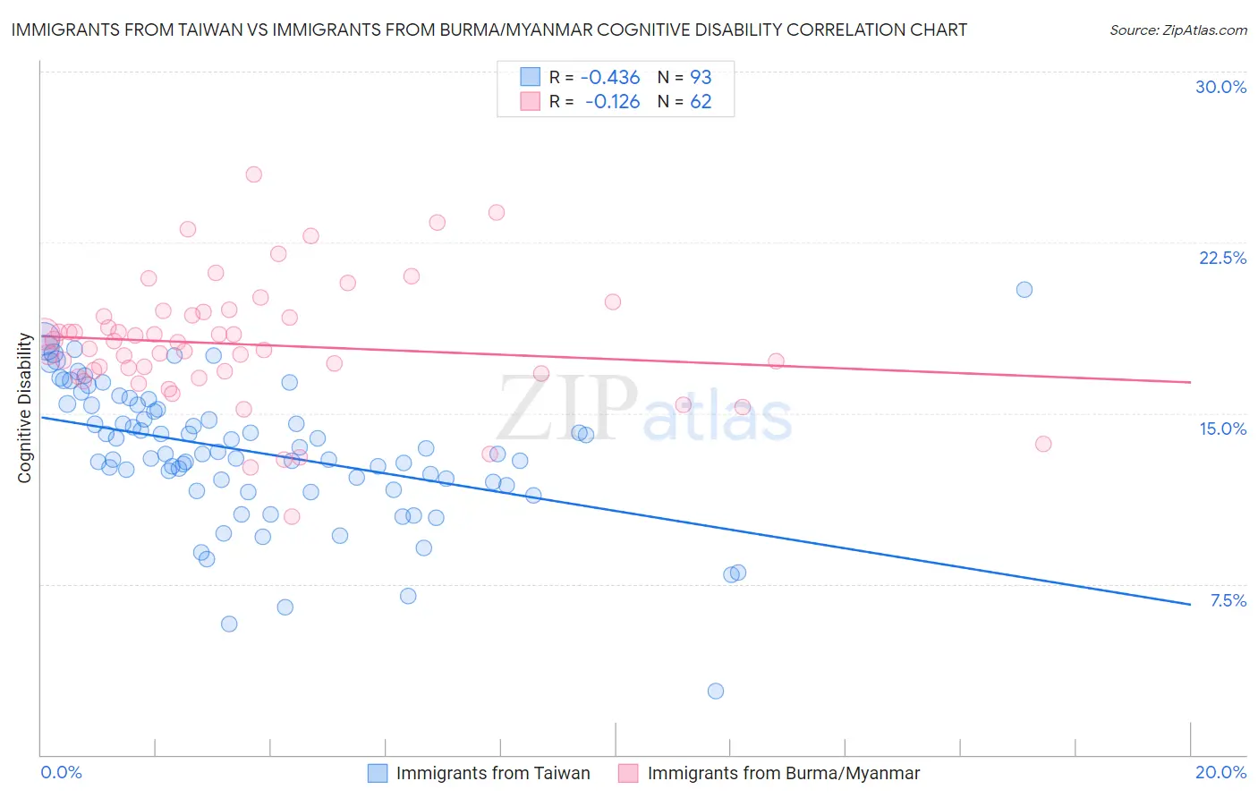Immigrants from Taiwan vs Immigrants from Burma/Myanmar Cognitive Disability