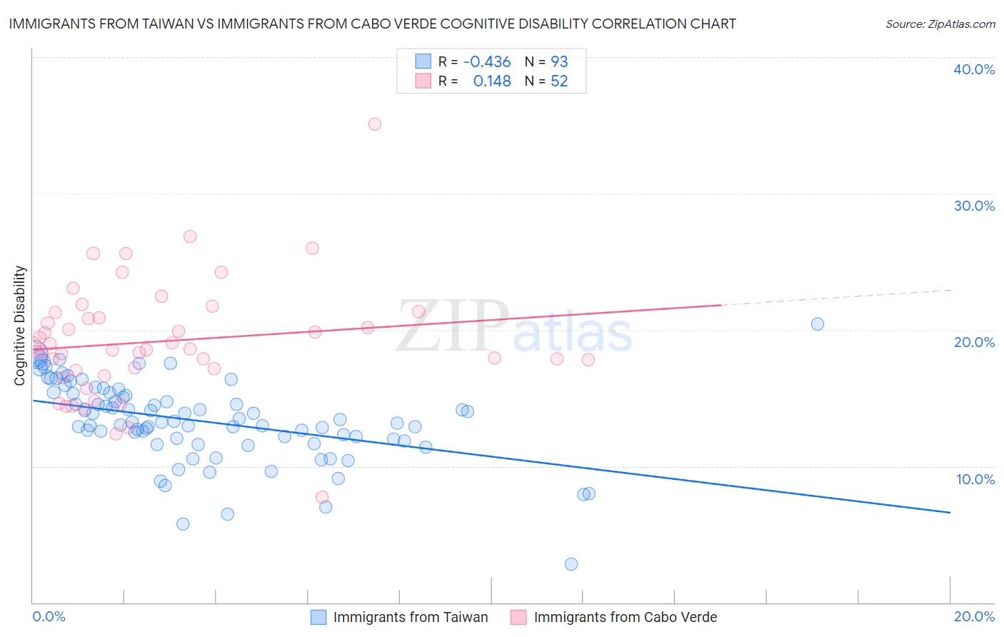 Immigrants from Taiwan vs Immigrants from Cabo Verde Cognitive Disability