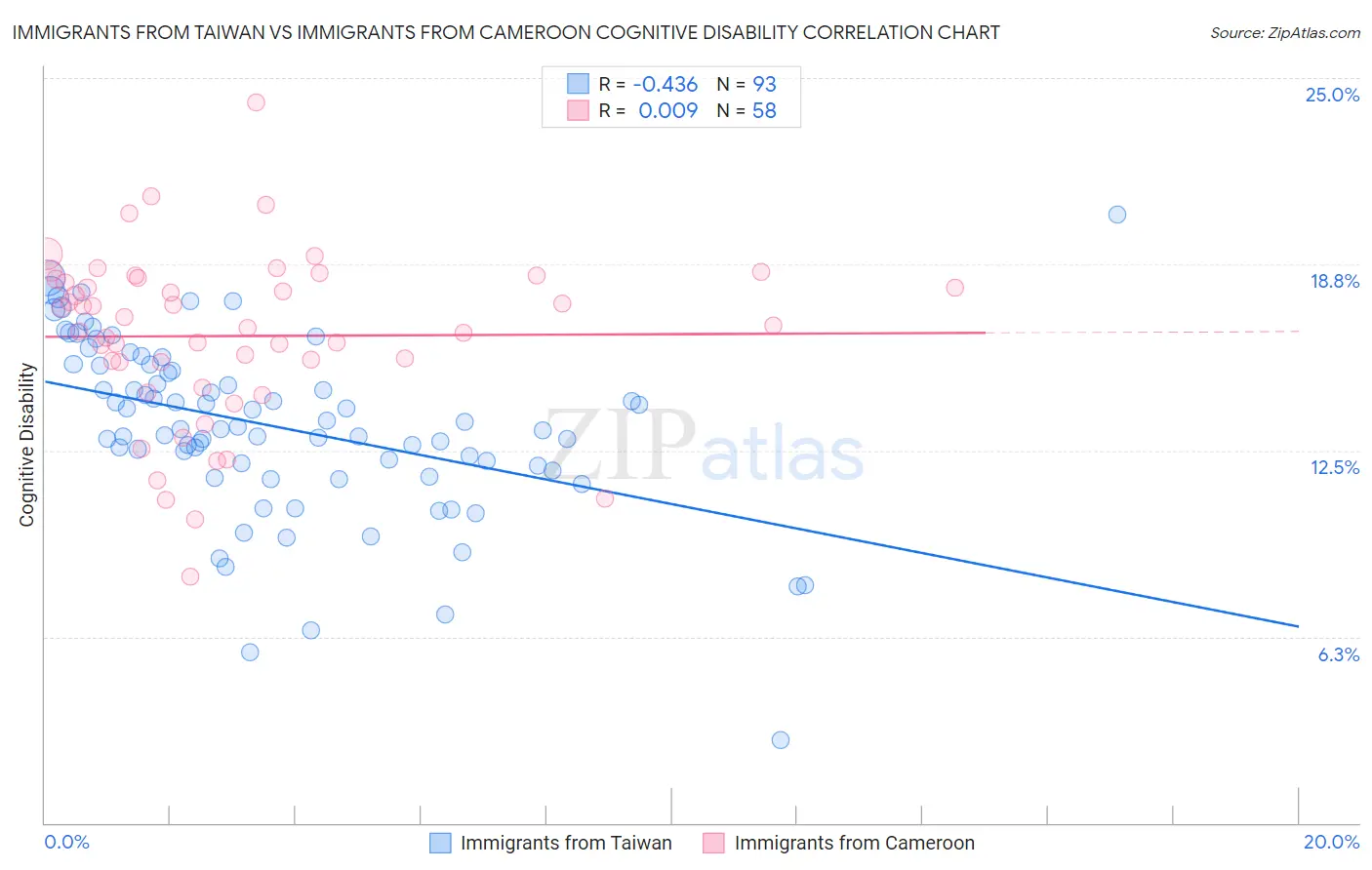 Immigrants from Taiwan vs Immigrants from Cameroon Cognitive Disability
