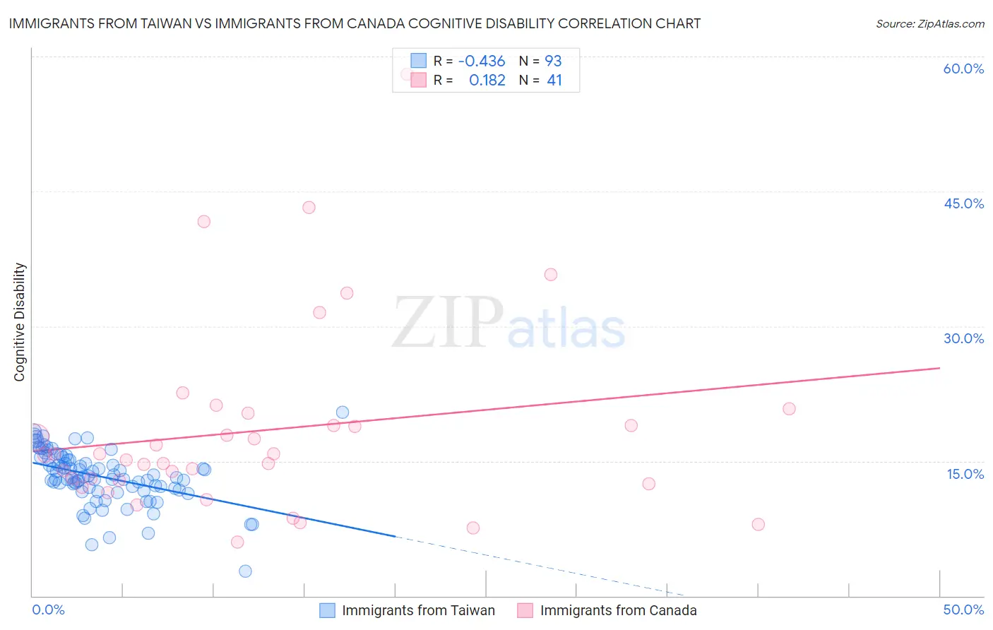Immigrants from Taiwan vs Immigrants from Canada Cognitive Disability