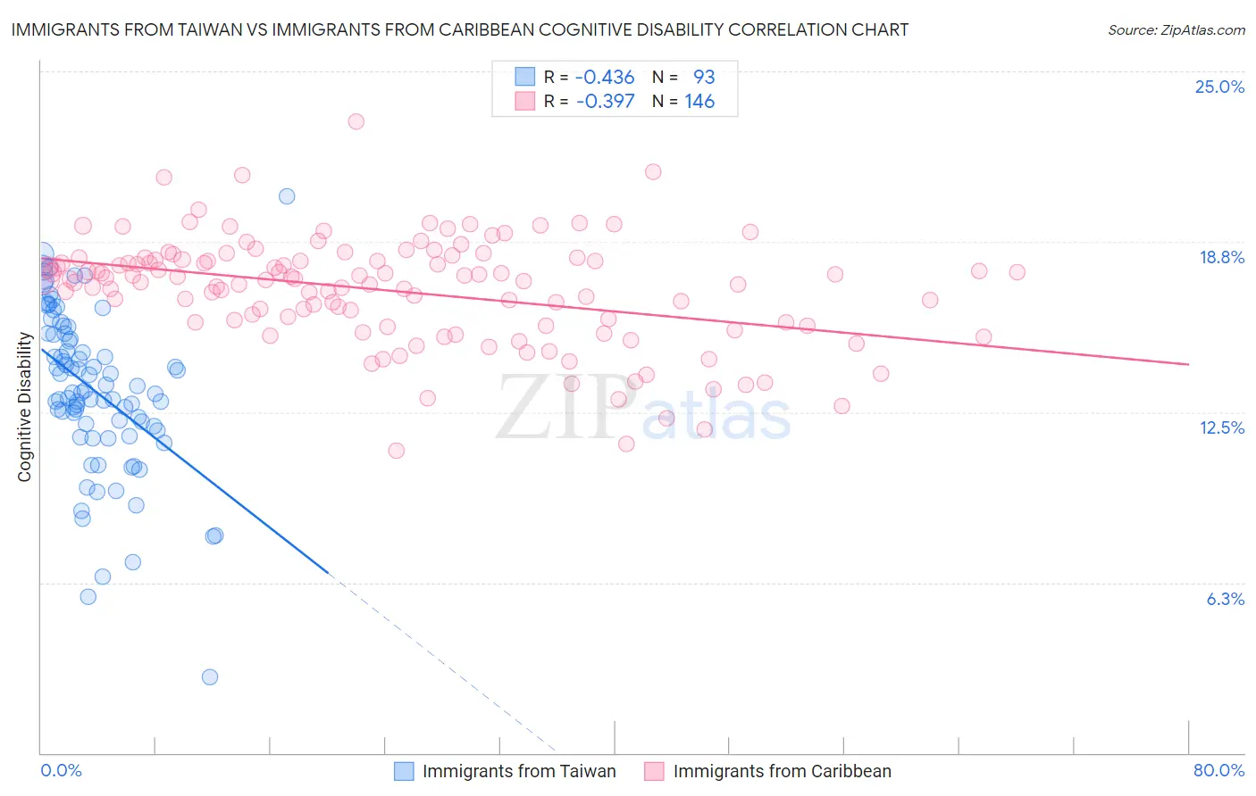 Immigrants from Taiwan vs Immigrants from Caribbean Cognitive Disability