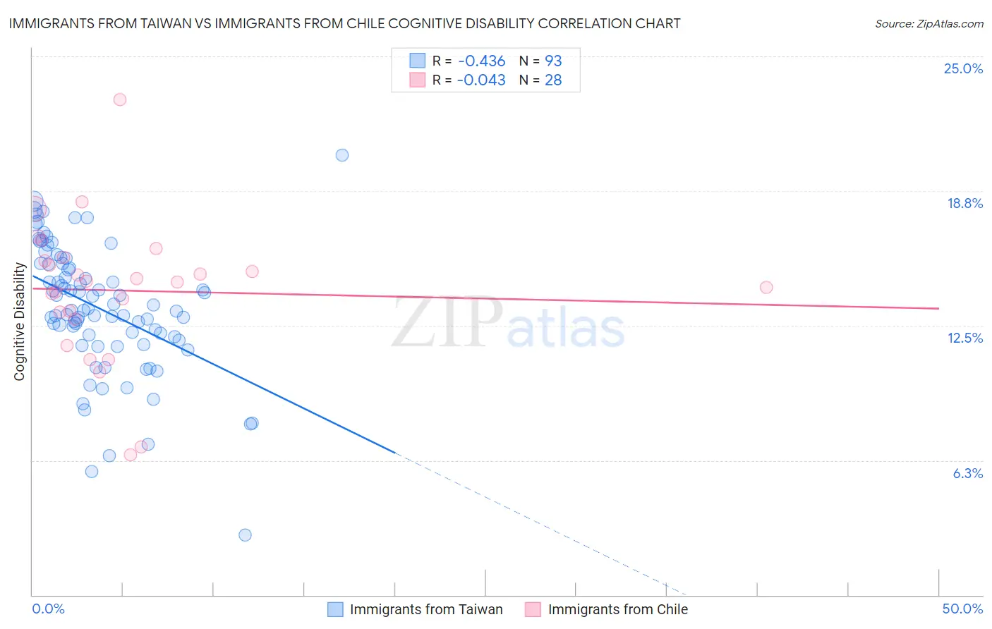Immigrants from Taiwan vs Immigrants from Chile Cognitive Disability
