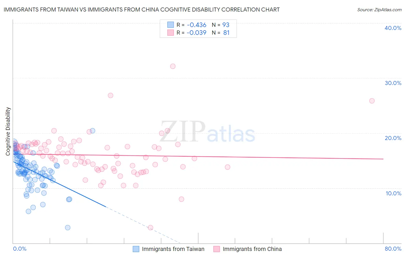Immigrants from Taiwan vs Immigrants from China Cognitive Disability