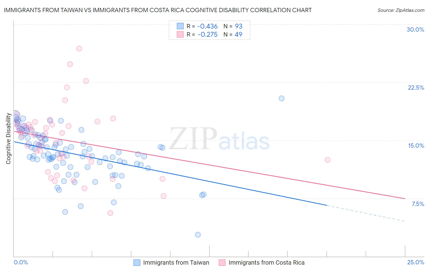 Immigrants from Taiwan vs Immigrants from Costa Rica Cognitive Disability