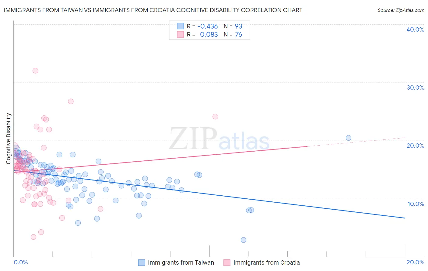 Immigrants from Taiwan vs Immigrants from Croatia Cognitive Disability